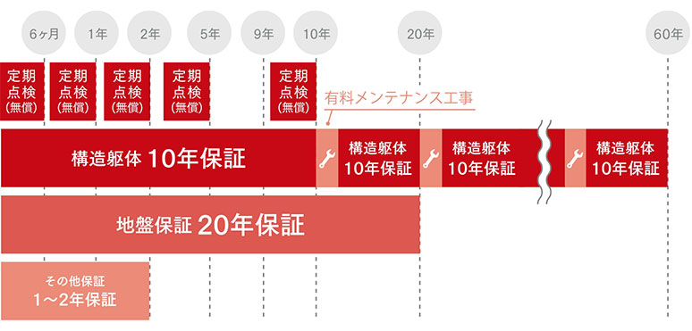 最大20年の各種保証