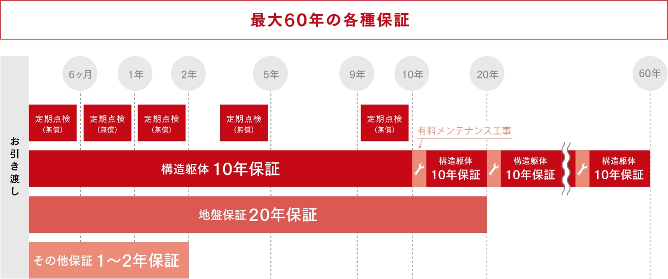 最大20年の各種保証