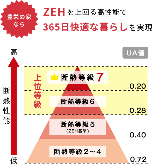 最高断熱等級7対応!