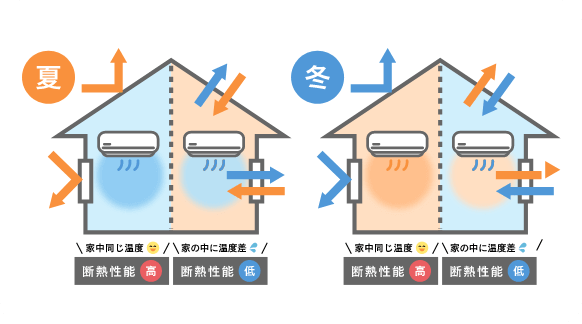 断熱性が高いってどういうこと？
