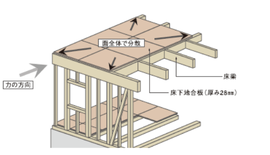根太レス工法