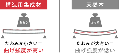 同じ断面の木材に同じ重さのおもりをのせると