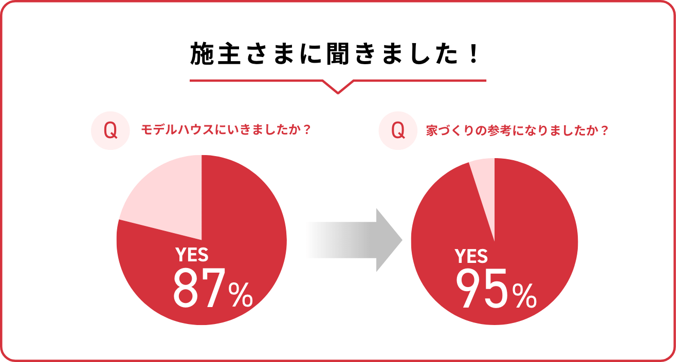 施主さまに聞きました！